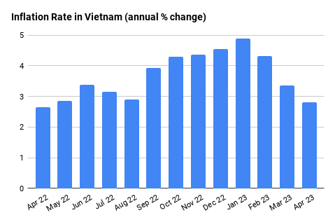 Inflation Rate in Vietnam (annual % change) – EmergingTextiles.com